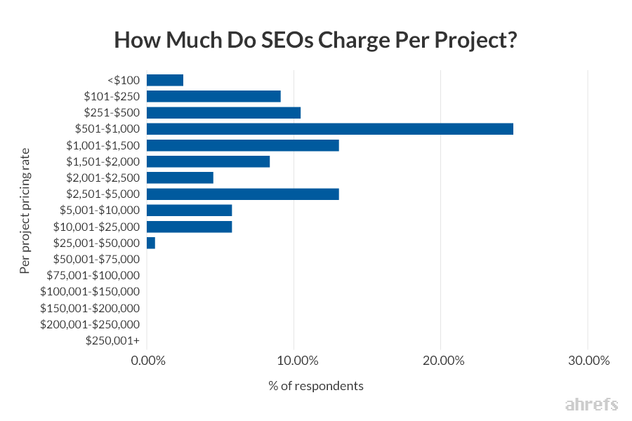 Project based SEO cost