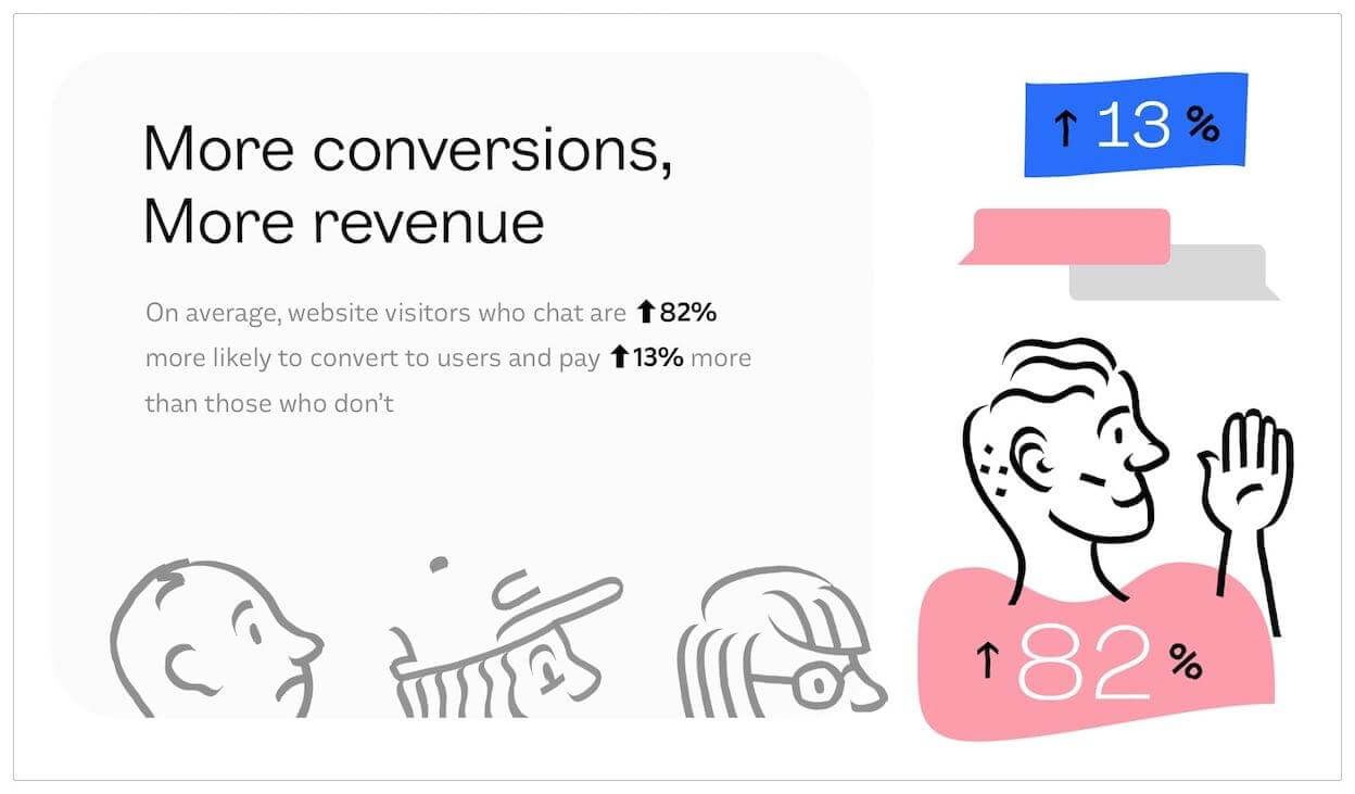 Customers who chat are 82% more likely to convert