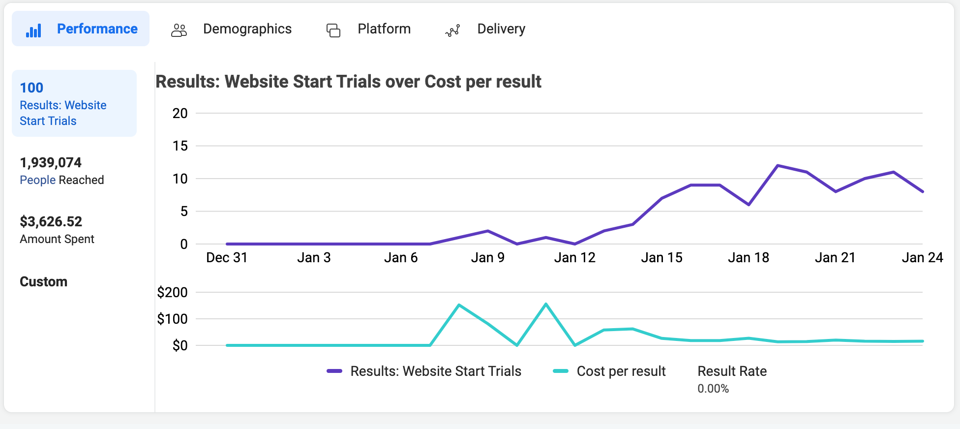 Facebook ads performance