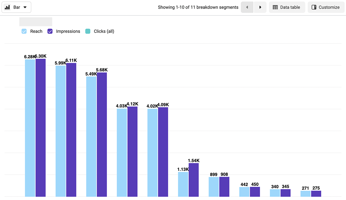 Trends and bar graphs