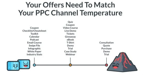 PPC offers and traffic temperature