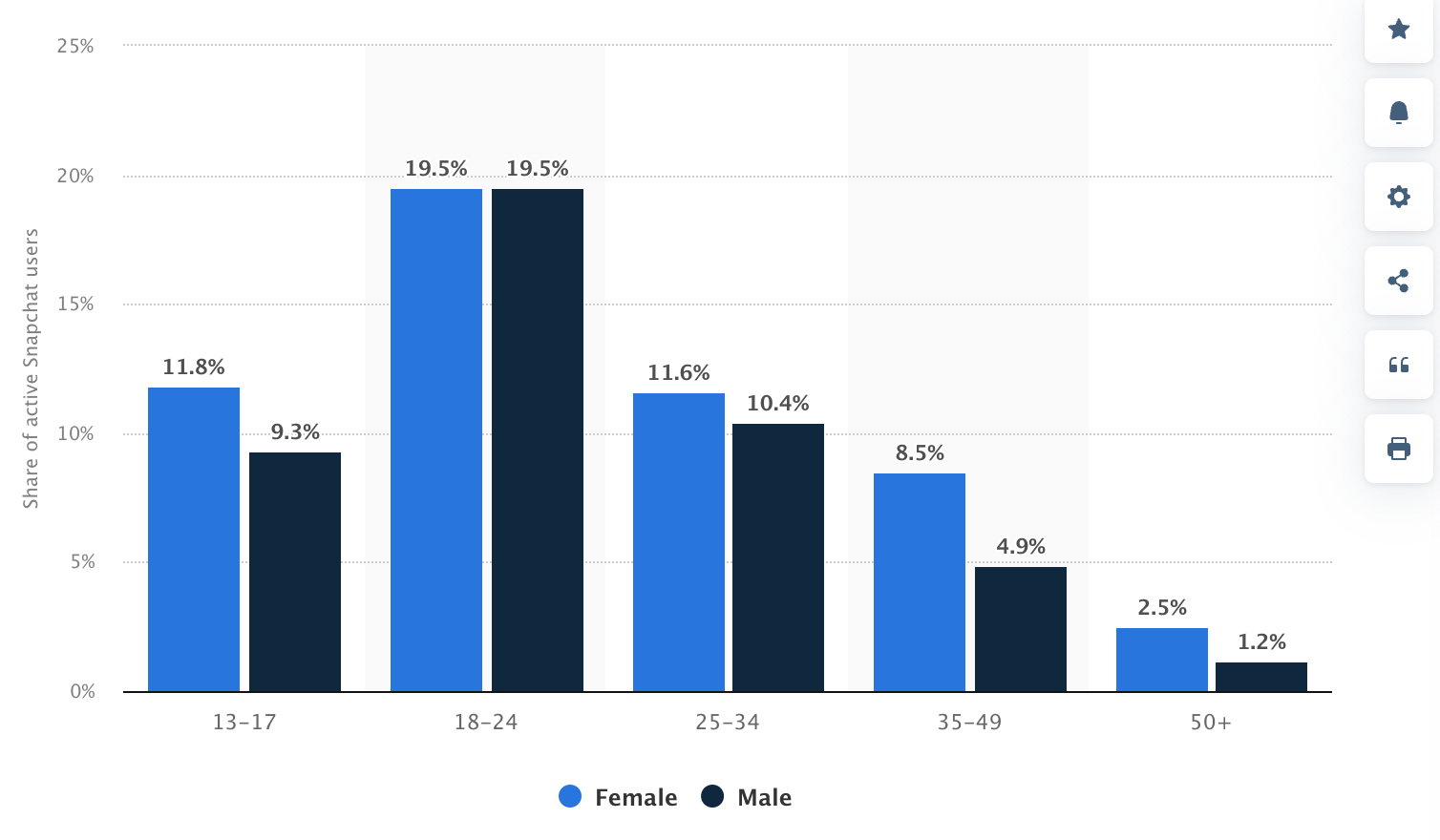 Snapchat users distribution by demographic