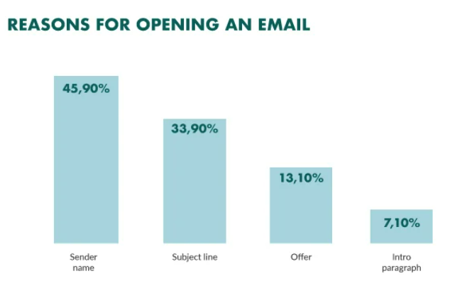 Reasons for opening an email graph