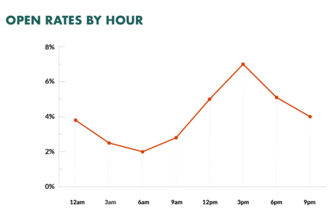 Open rates by the hour