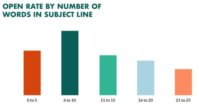 Improve Email Open Rates with these 11 Powerful Tips & Tricks!