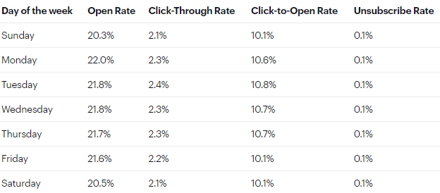 Open rate daily numbers