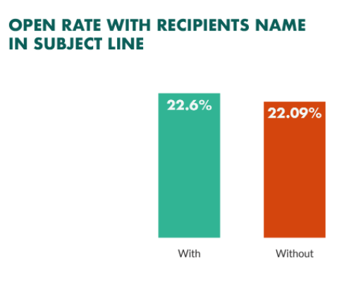 Graph of email opens when you add recipient's name in the subject line