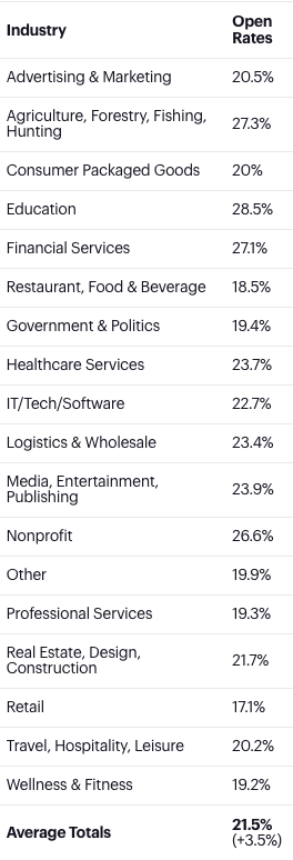 Email open rates across various industries