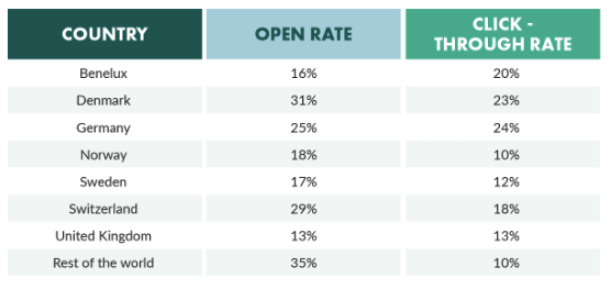 Average open and click-through rates for emails by country