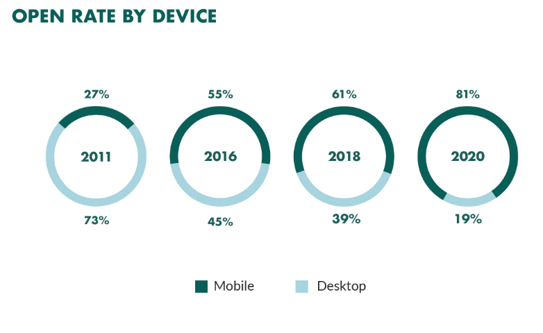 Optimize for mobile