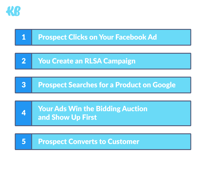 Facebook ads + RLSA = ?