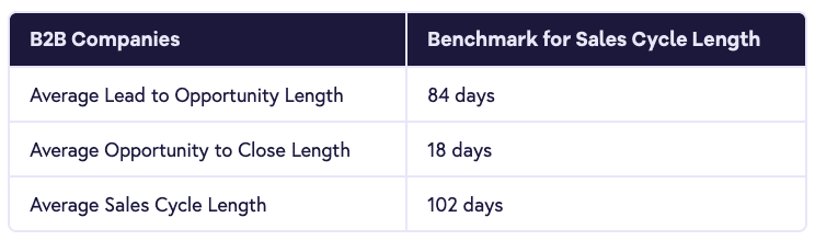 B2B companies have long sales cycles, with the average length being 102 days. 