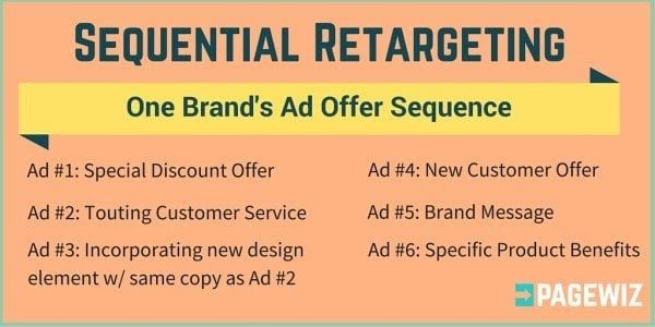 what is sequential retargeting